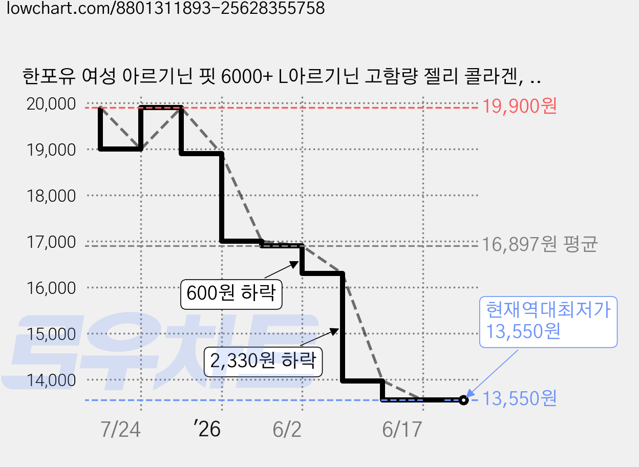 한포유 여성 아르기닌 핏 6000+ L아르기닌 고함량 젤리 콜라겐, 350g, 1개 가격 변동 차트, 현재가 13,550원, 역대최저가