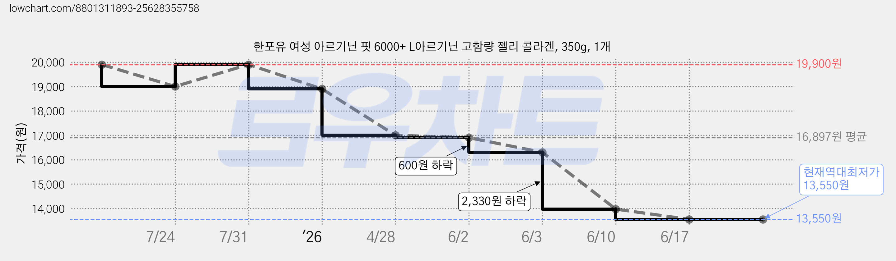 한포유 여성 아르기닌 핏 6000+ L아르기닌 고함량 젤리 콜라겐, 350g, 1개 가격 변동 차트, 현재가 13,550원, 역대최저가