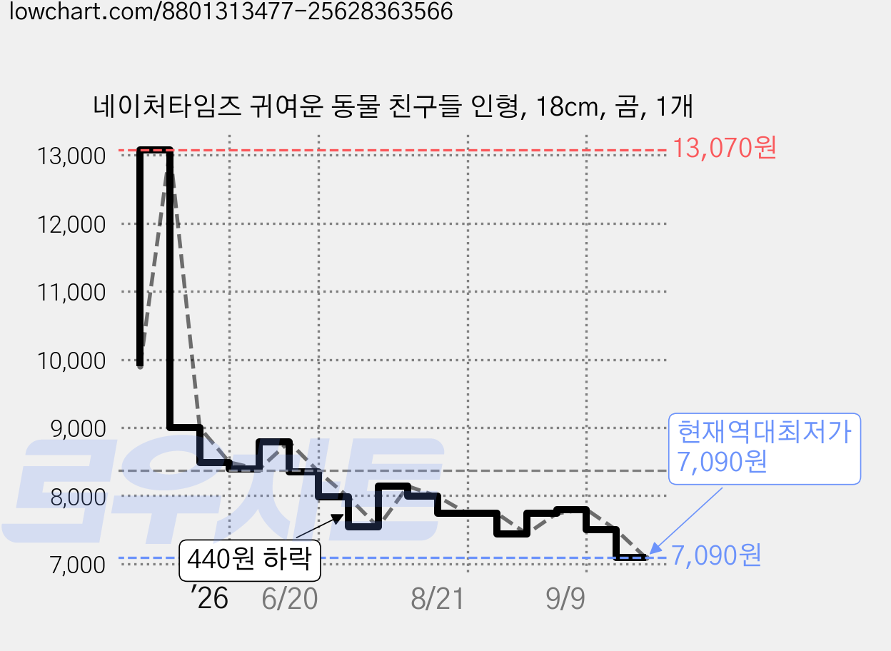 네이처타임즈 귀여운 동물 친구들 인형, 18cm, 곰, 1개 가격 변동 차트, 현재가 7,090원, 역대최저가