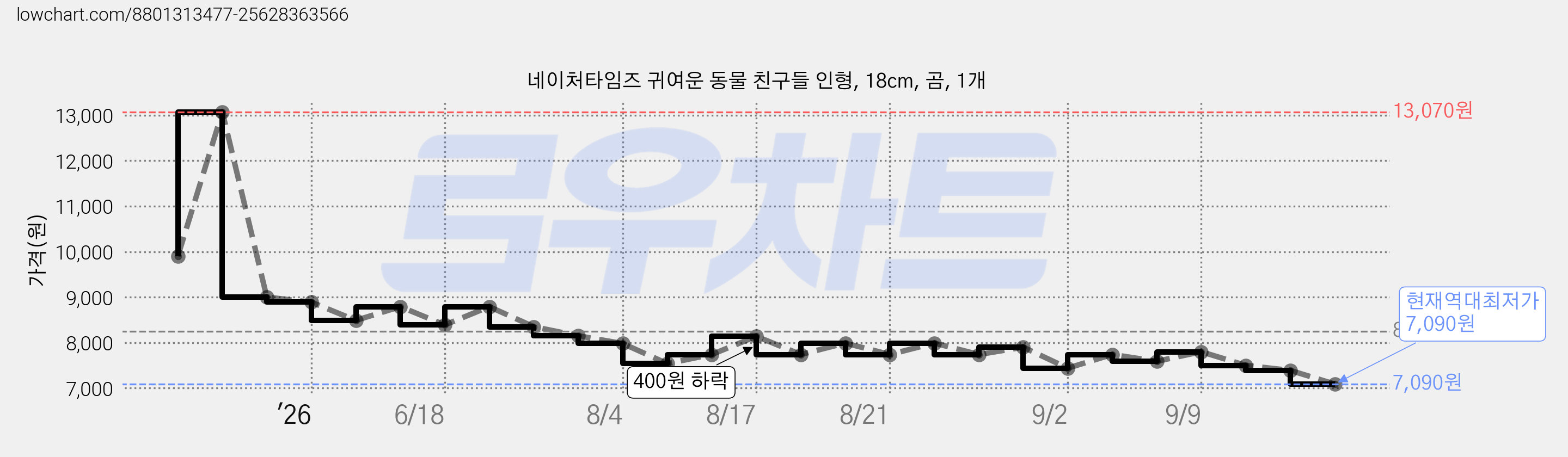 네이처타임즈 귀여운 동물 친구들 인형, 18cm, 곰, 1개 가격 변동 차트, 현재가 7,090원, 역대최저가