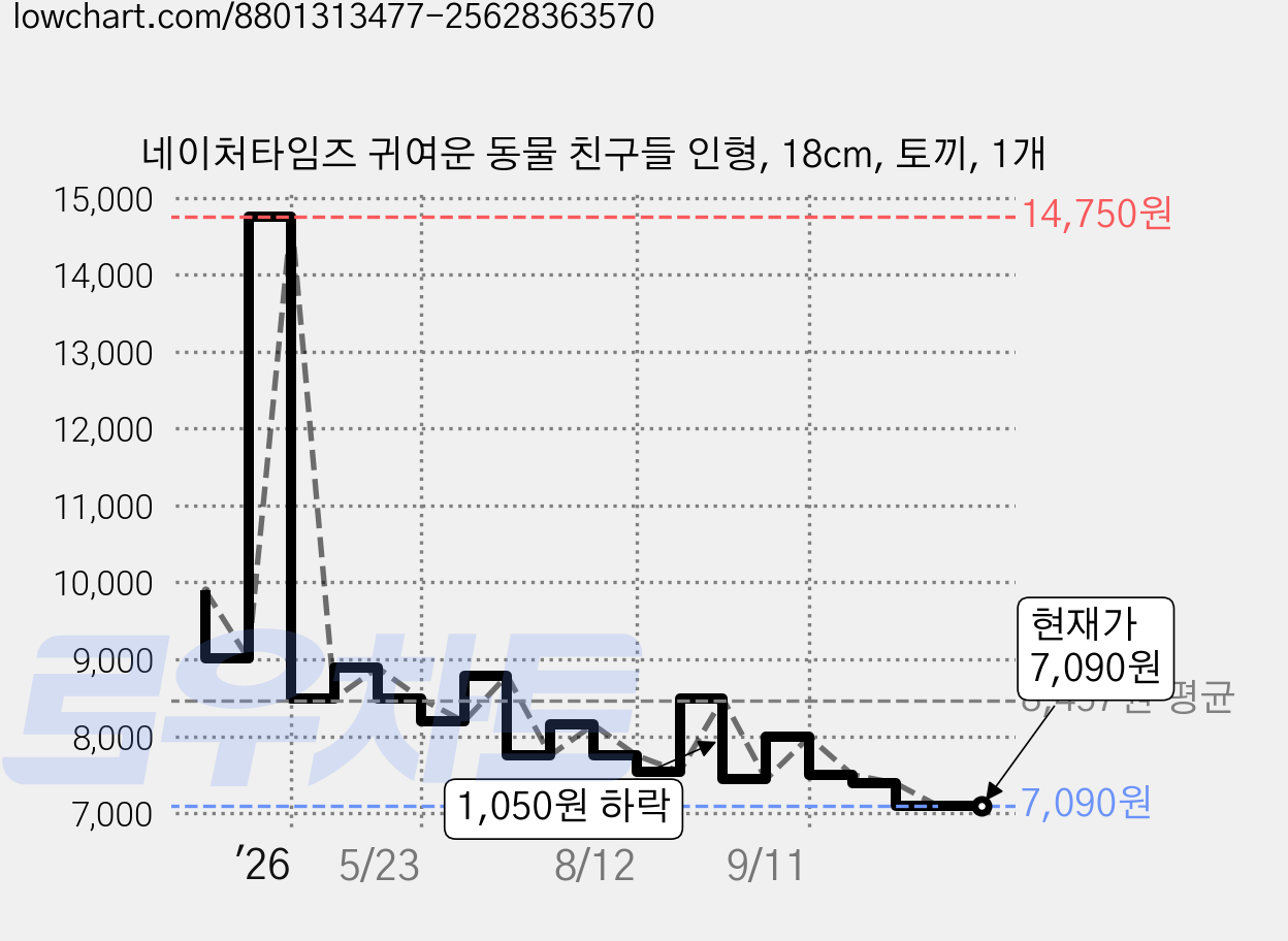 네이처타임즈 귀여운 동물 친구들 인형, 18cm, 토끼, 1개 가격 변동 차트, 현재가 7,090원, 관측 최저가 6,590원
