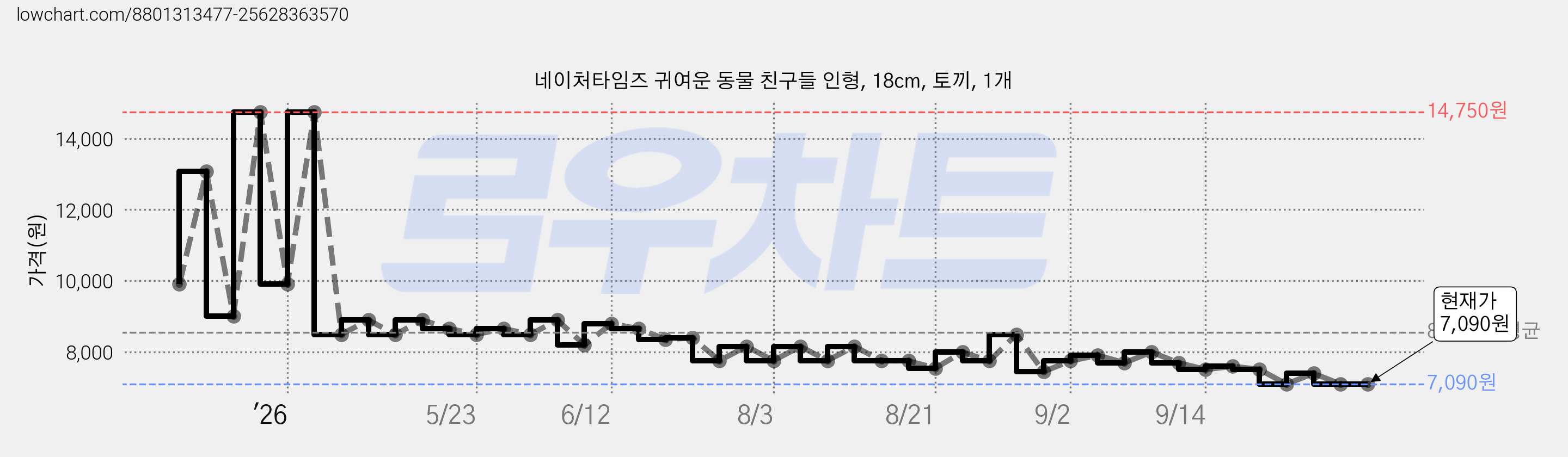 네이처타임즈 귀여운 동물 친구들 인형, 18cm, 토끼, 1개 가격 변동 차트, 현재가 7,090원, 관측 최저가 6,590원
