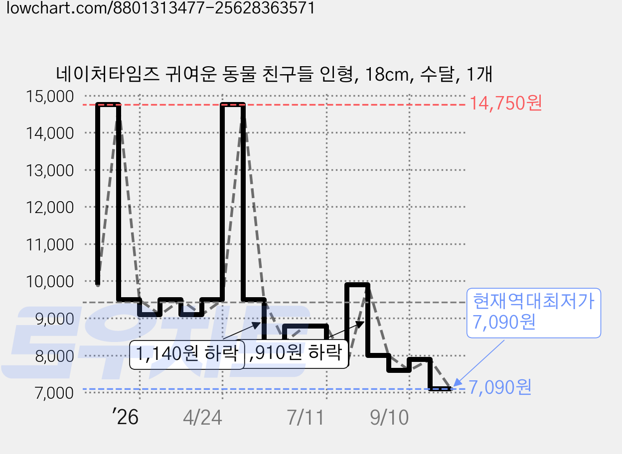 네이처타임즈 귀여운 동물 친구들 인형, 18cm, 수달, 1개 가격 변동 차트, 현재가 7,090원, 역대최저가
