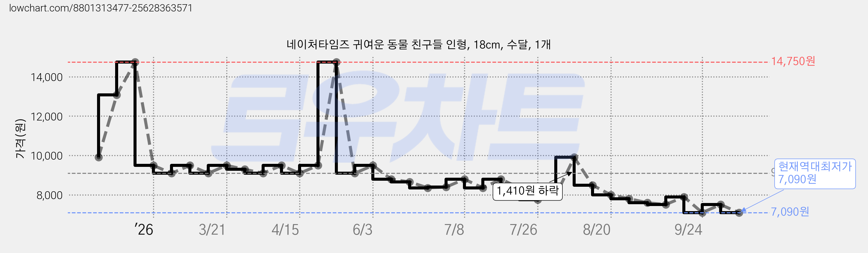 네이처타임즈 귀여운 동물 친구들 인형, 18cm, 수달, 1개 가격 변동 차트, 현재가 7,090원, 역대최저가