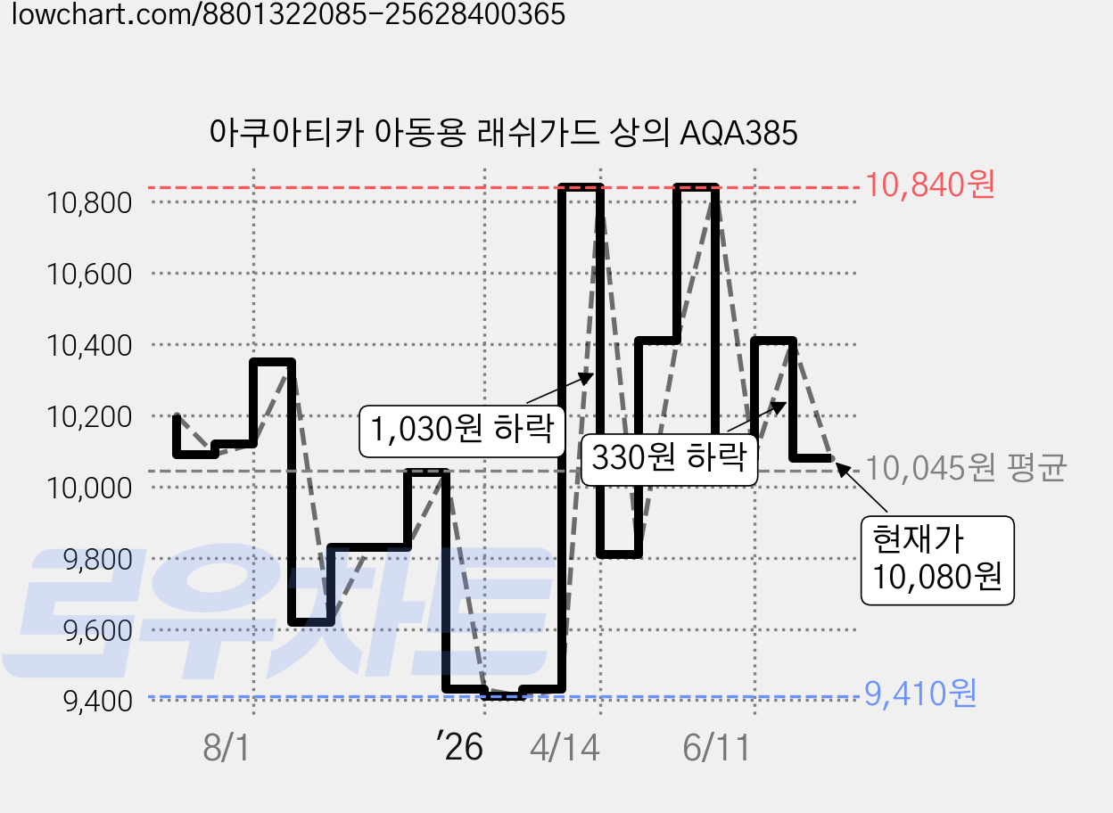 아쿠아티카 아동용 래쉬가드 상의 AQA385 가격 변동 차트, 현재가 10,080원, 관측 최저가 9,410원