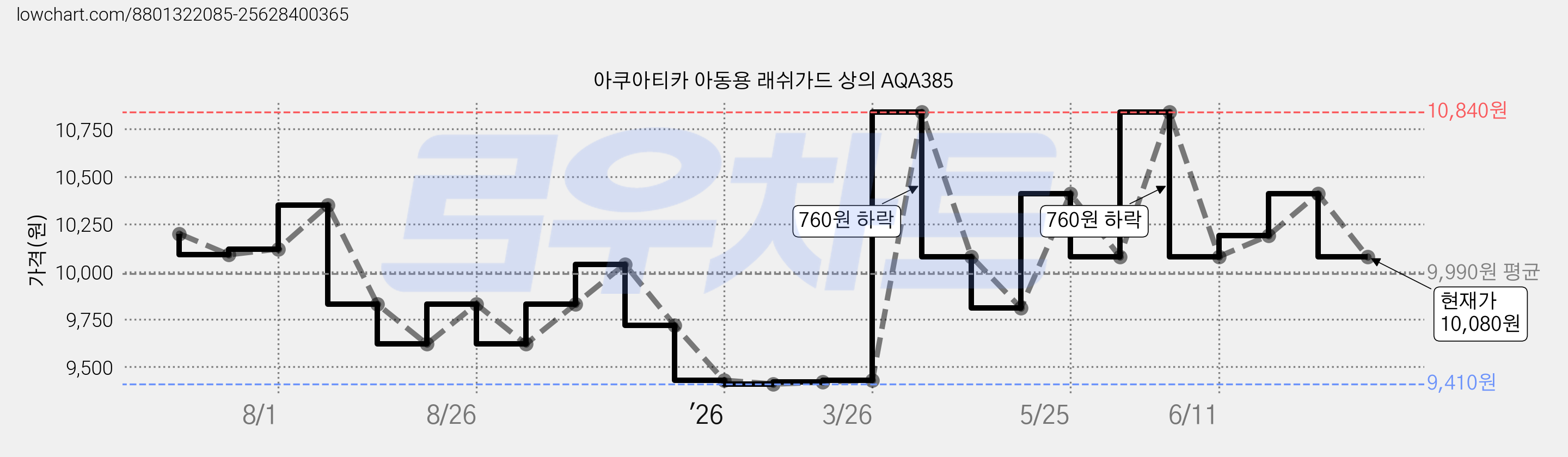 아쿠아티카 아동용 래쉬가드 상의 AQA385 가격 변동 차트, 현재가 10,080원, 관측 최저가 9,410원
