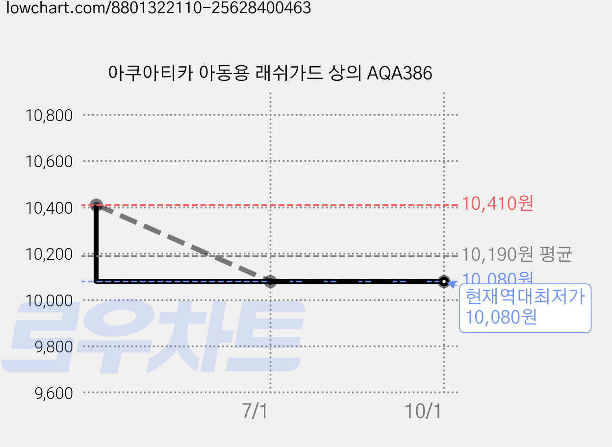 아쿠아티카 아동용 래쉬가드 상의 AQA386 가격 변동 차트, 현재가 10,080원, 역대최저가