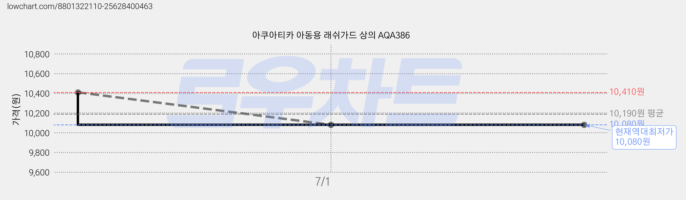 아쿠아티카 아동용 래쉬가드 상의 AQA386 가격 변동 차트, 현재가 10,080원, 역대최저가