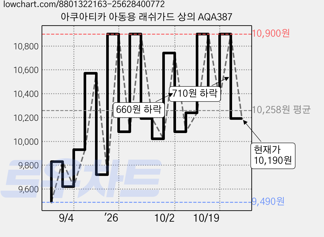 아쿠아티카 아동용 래쉬가드 상의 AQA387 가격 변동 차트, 현재가 10,190원, 관측 최저가 9,490원