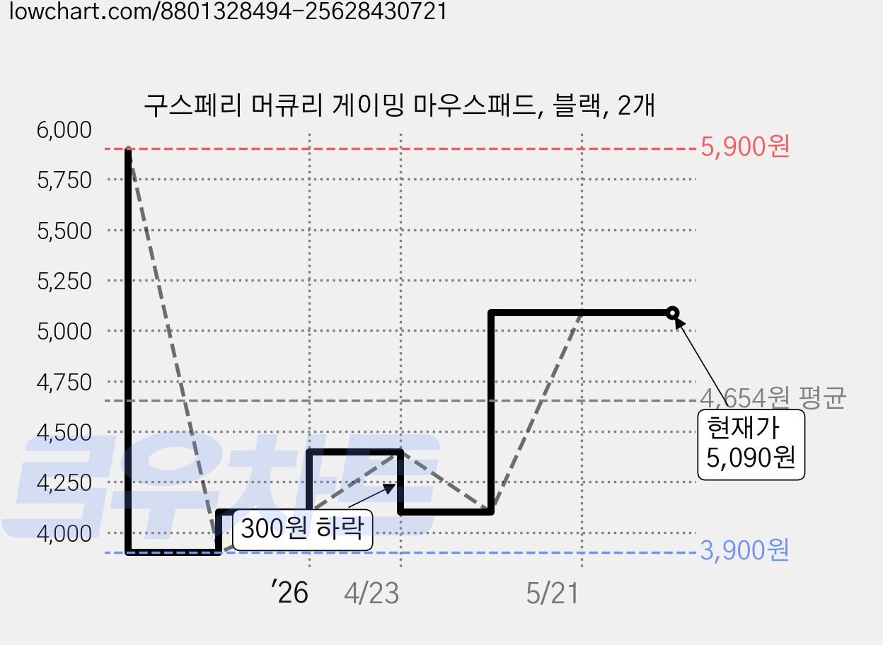 구스페리 머큐리 게이밍 마우스패드, 블랙, 2개 가격 변동 차트, 현재가 5,090원, 관측 최저가 3,900원