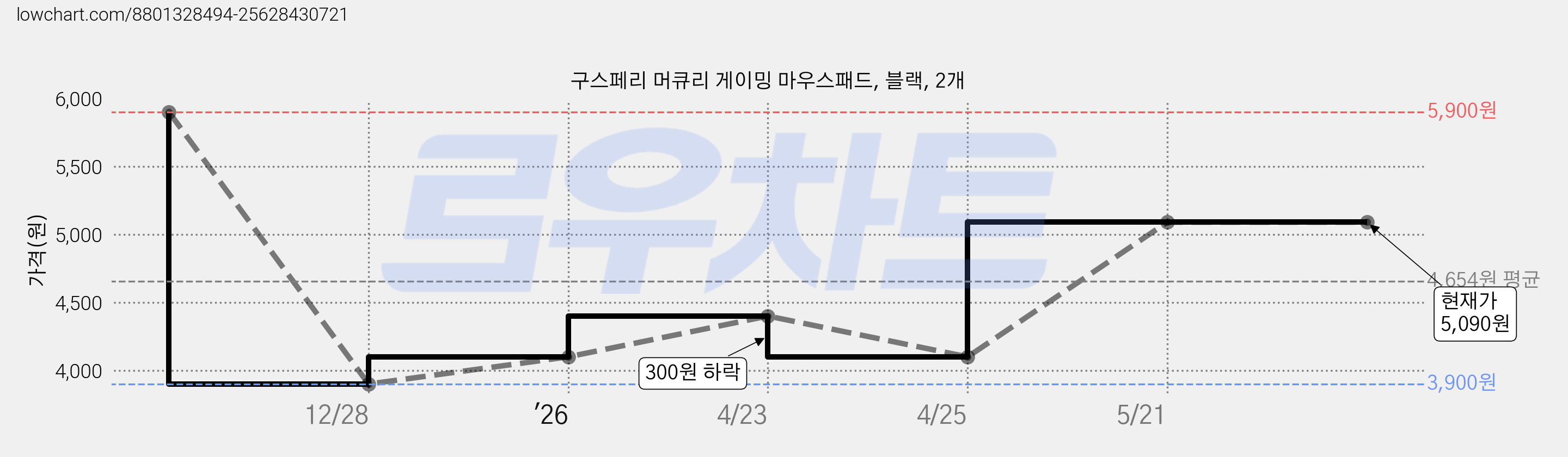구스페리 머큐리 게이밍 마우스패드, 블랙, 2개 가격 변동 차트, 현재가 5,090원, 관측 최저가 3,900원