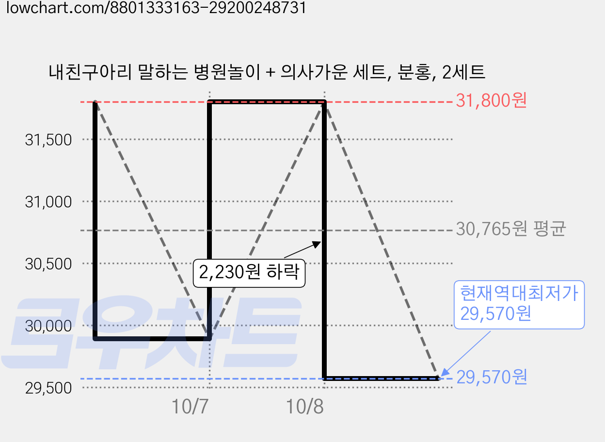내친구아리 말하는 병원놀이 + 의사가운 세트, 분홍, 2세트 가격 변동 차트, 현재가 29,570원, 역대최저가