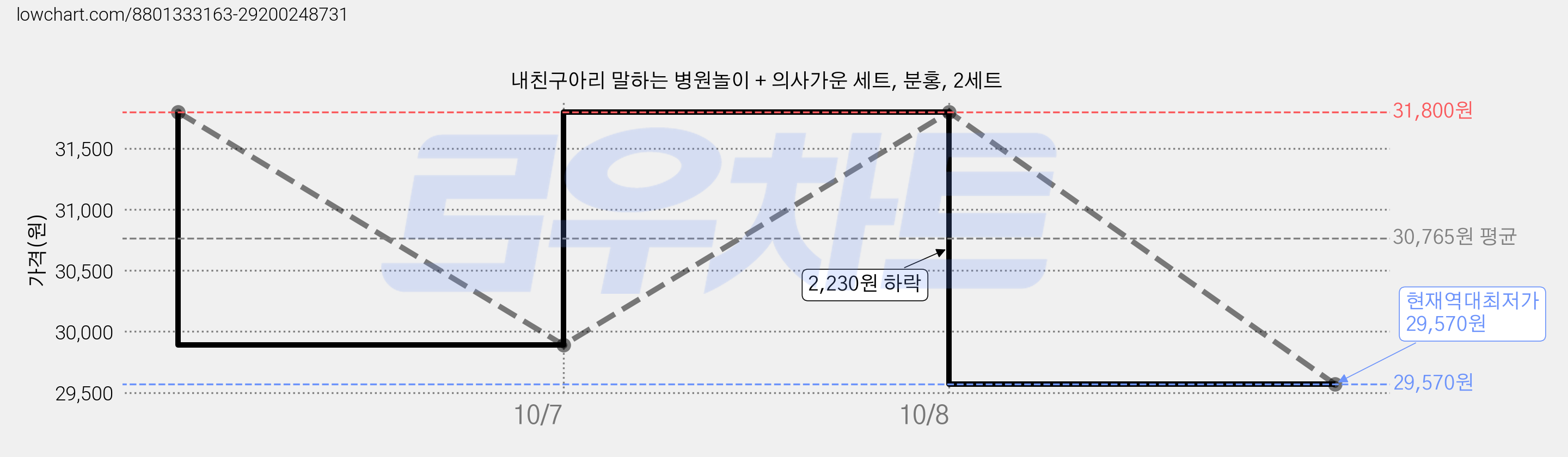 내친구아리 말하는 병원놀이 + 의사가운 세트, 분홍, 2세트 가격 변동 차트, 현재가 29,570원, 역대최저가