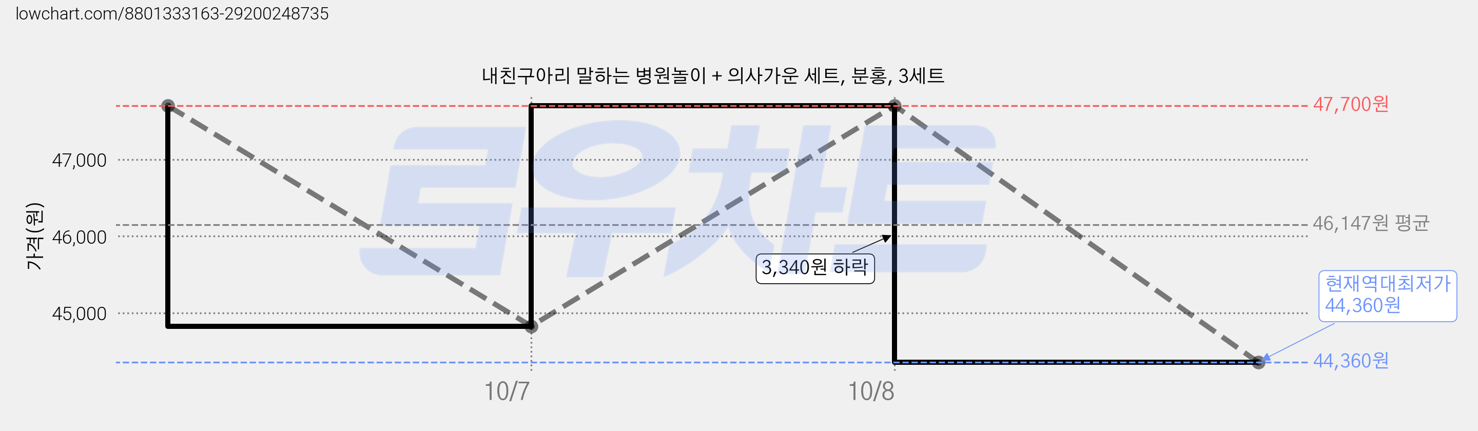 내친구아리 말하는 병원놀이 + 의사가운 세트, 분홍, 3세트 가격 변동 차트, 현재가 44,360원, 역대최저가