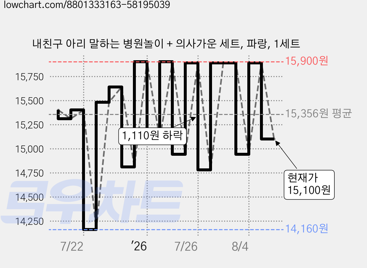 내친구 아리 말하는 병원놀이 + 의사가운 세트, 파랑, 1세트 가격 변동 차트, 현재가 15,100원, 관측 최저가 14,160원