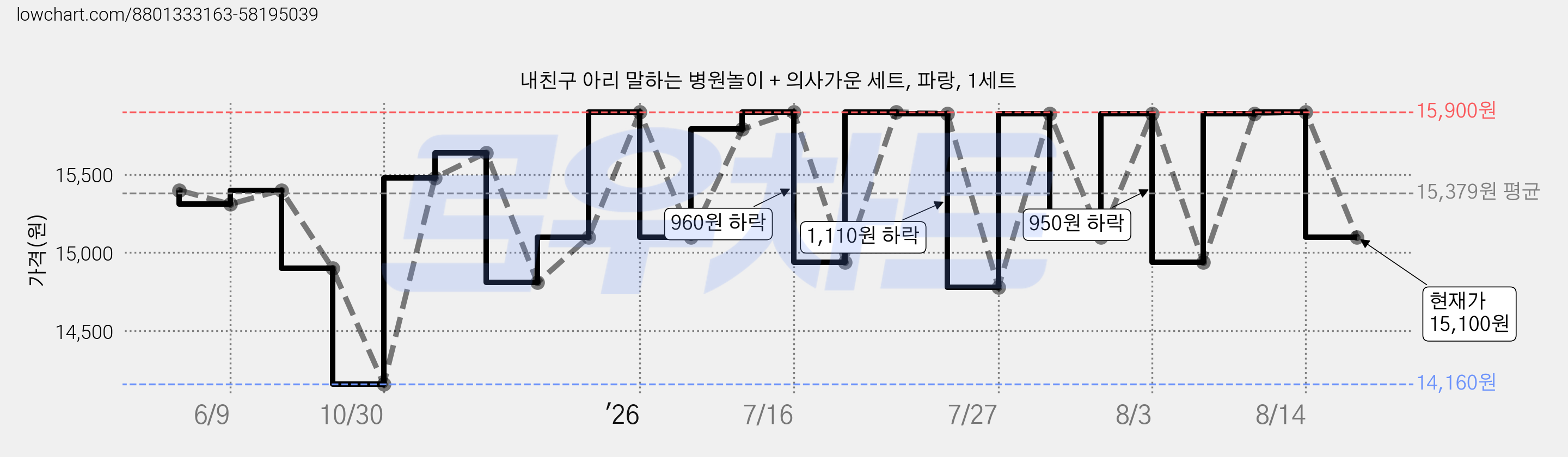 내친구 아리 말하는 병원놀이 + 의사가운 세트, 파랑, 1세트 가격 변동 차트, 현재가 15,100원, 관측 최저가 14,160원