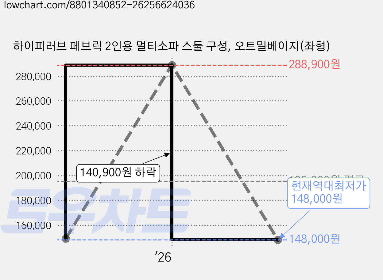 하이피러브 페브릭 2인용 멀티소파 스툴 구성, 오트밀베이지(좌형) 가격 변동 차트, 현재가 148,000원, 역대최저가