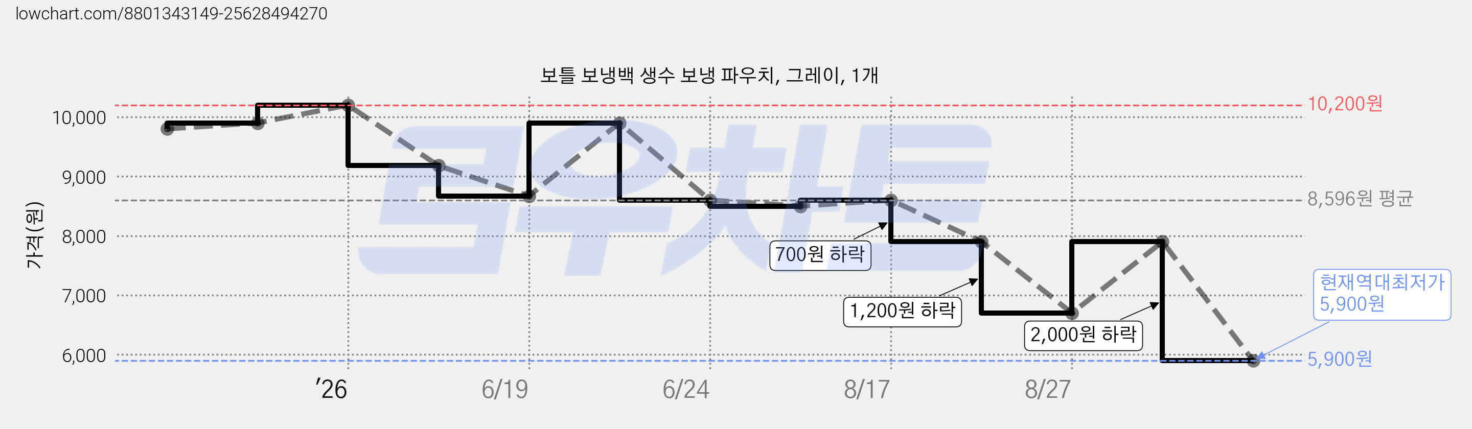 보틀 보냉백 생수 보냉 파우치, 그레이, 1개 가격 변동 차트, 현재가 5,900원, 역대최저가
