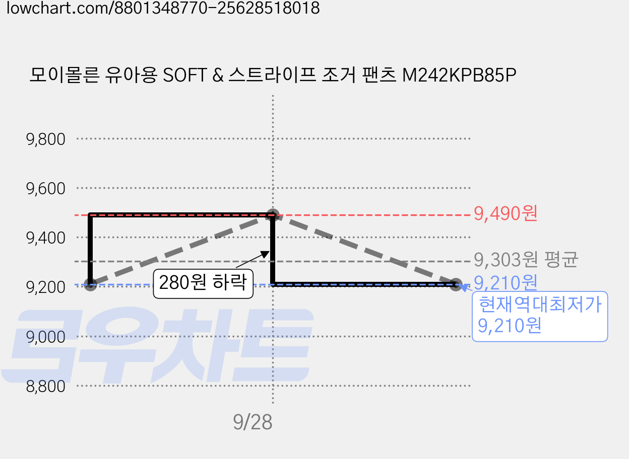 모이몰른 유아용 SOFT & 스트라이프 조거 팬츠 M242KPB85P 가격 변동 차트, 현재가 9,210원, 역대최저가