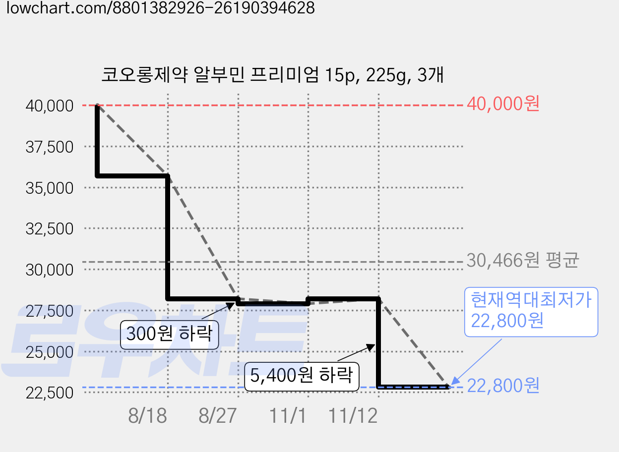 코오롱제약 알부민 프리미엄 15p, 225g, 3개 가격 변동 차트, 현재가 22,800원, 역대최저가