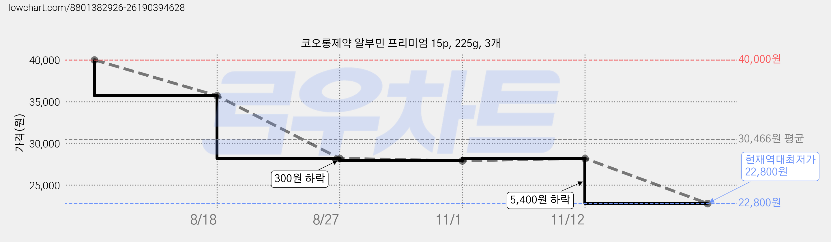 코오롱제약 알부민 프리미엄 15p, 225g, 3개 가격 변동 차트, 현재가 22,800원, 역대최저가