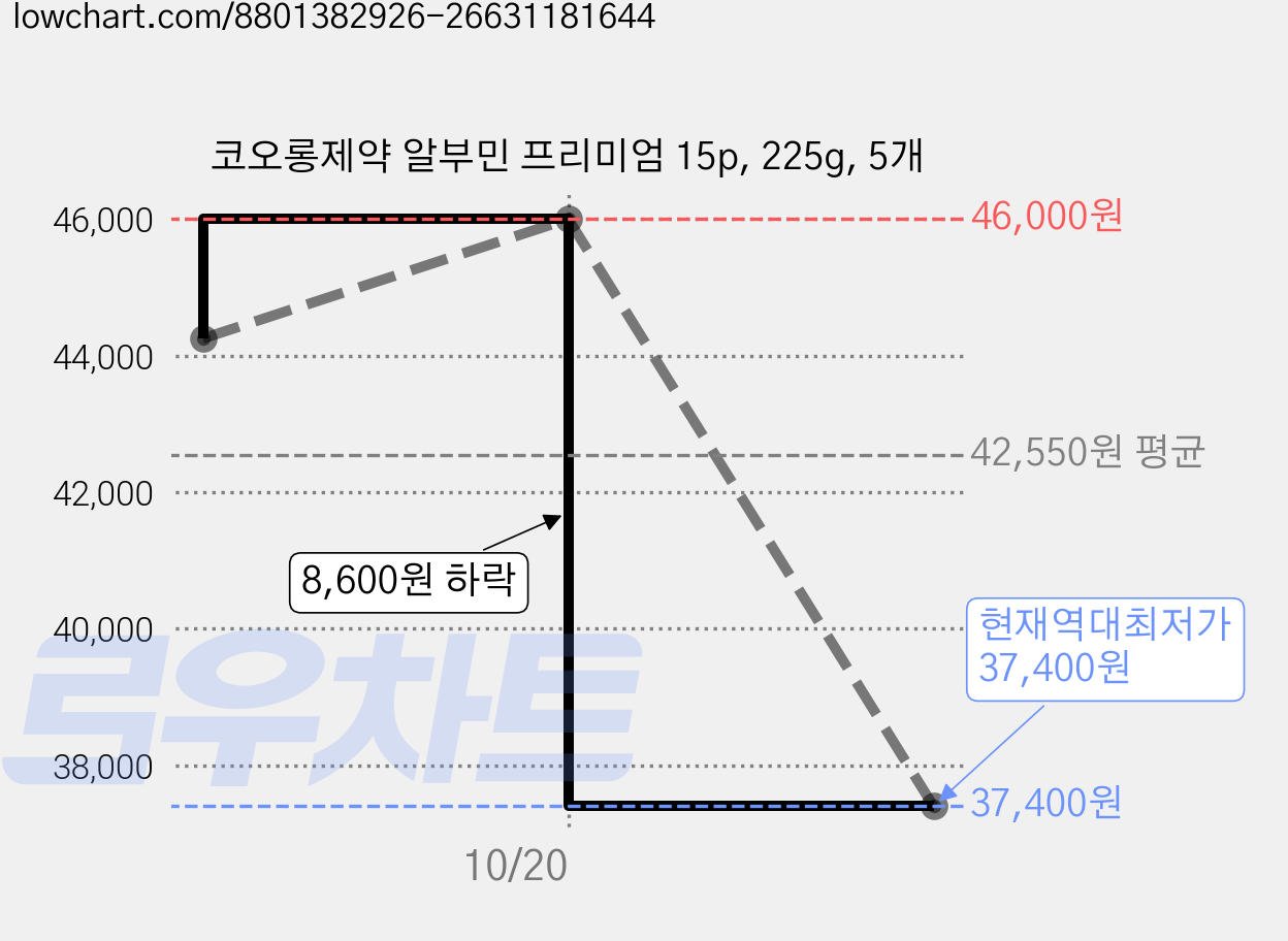 코오롱제약 알부민 프리미엄 15p, 225g, 5개 가격 변동 차트, 현재가 37,400원, 역대최저가