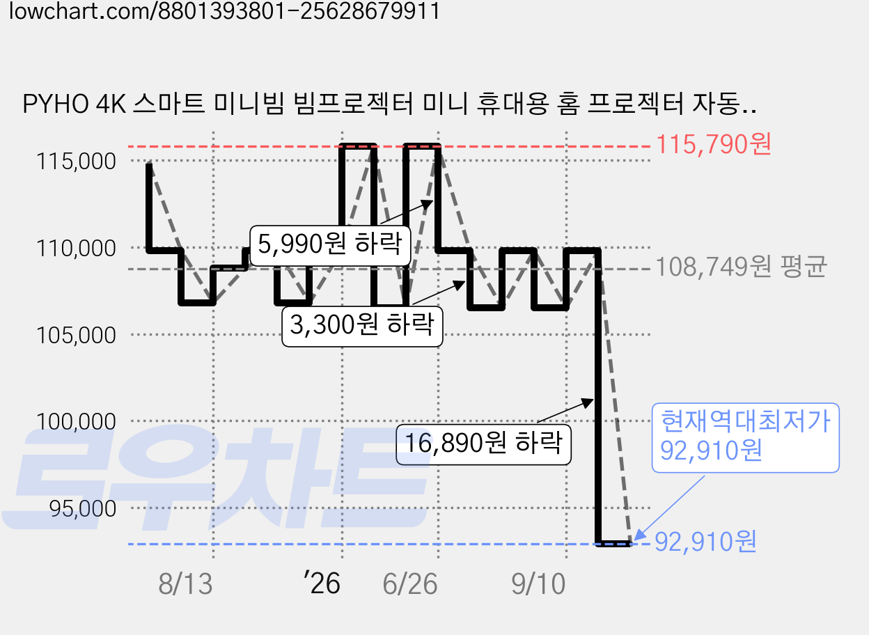 PYHO 4K 스마트 미니빔 빔프로젝터 미니 휴대용 홈 프로젝터 자동 초점 초고화질 가정용빔프로젝터, HY300pro+ 가격 변동 차트, 현재가 92,910원, 역대최저가
