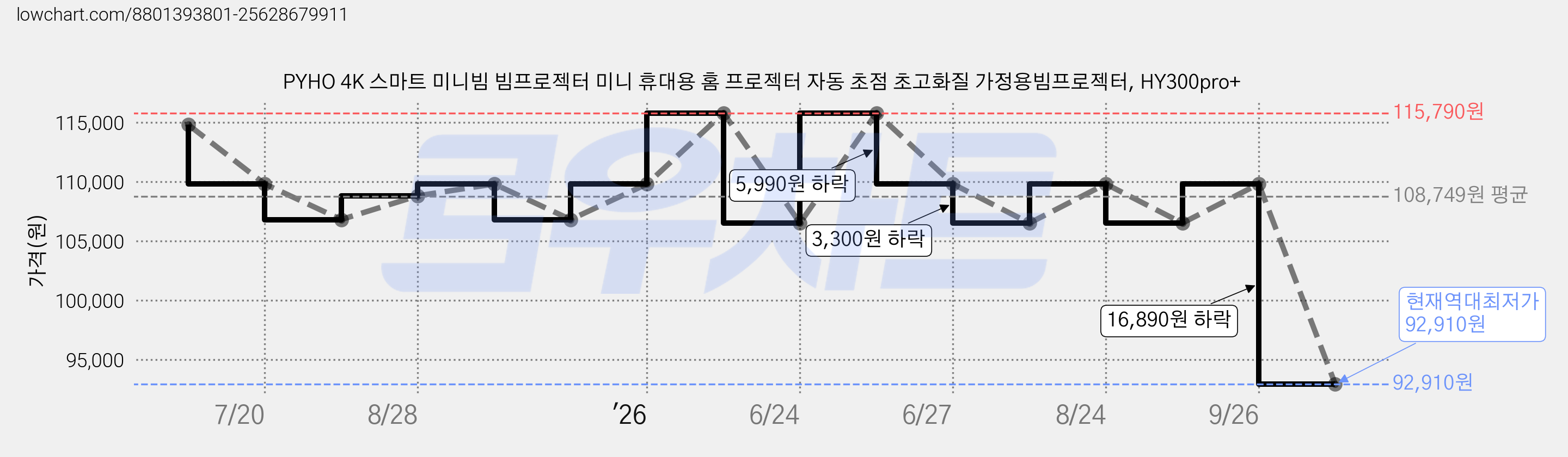 PYHO 4K 스마트 미니빔 빔프로젝터 미니 휴대용 홈 프로젝터 자동 초점 초고화질 가정용빔프로젝터, HY300pro+ 가격 변동 차트, 현재가 92,910원, 역대최저가