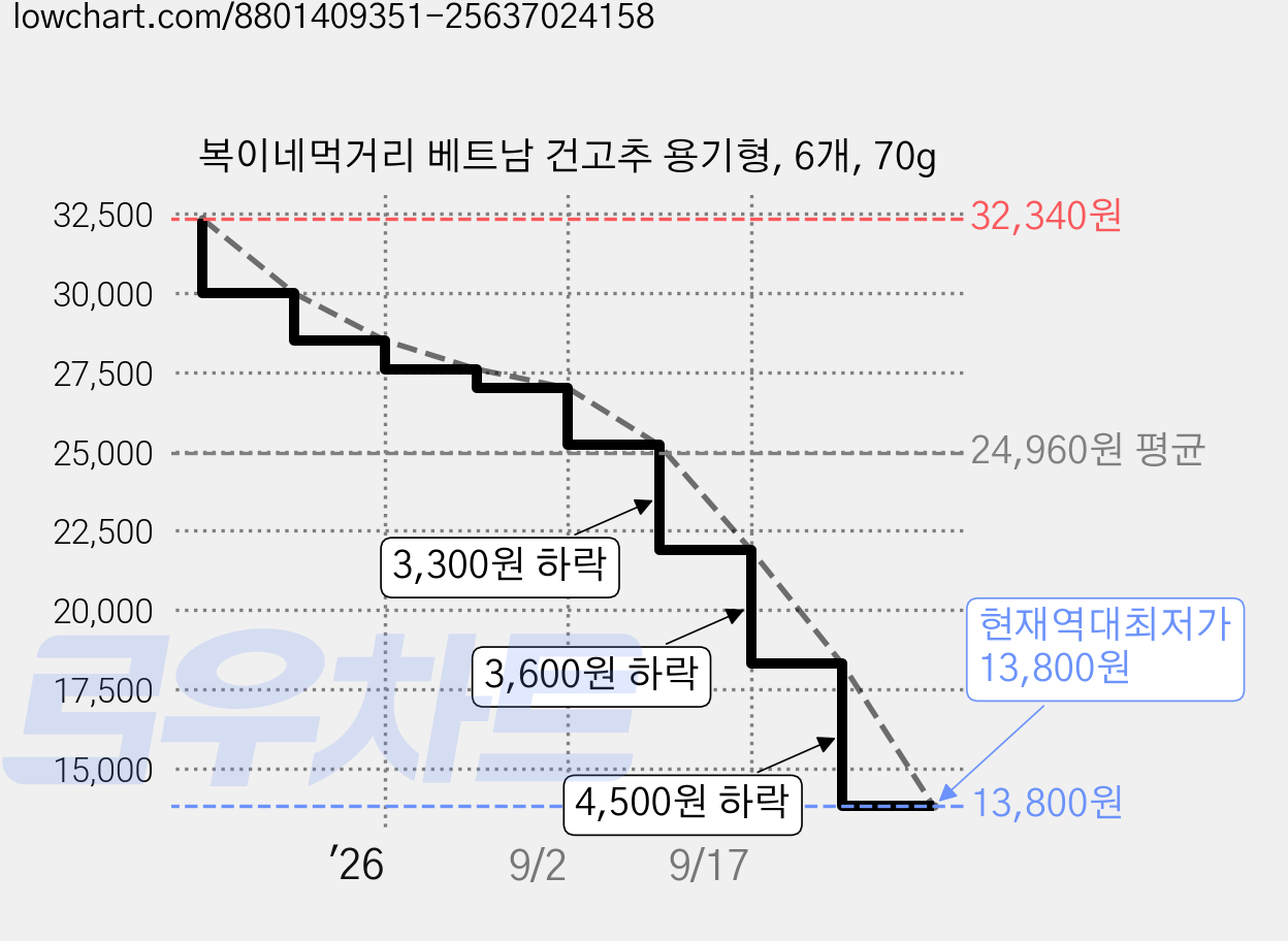 복이네먹거리 베트남 건고추 용기형, 6개, 70g 가격 변동 차트, 현재가 13,800원, 역대최저가