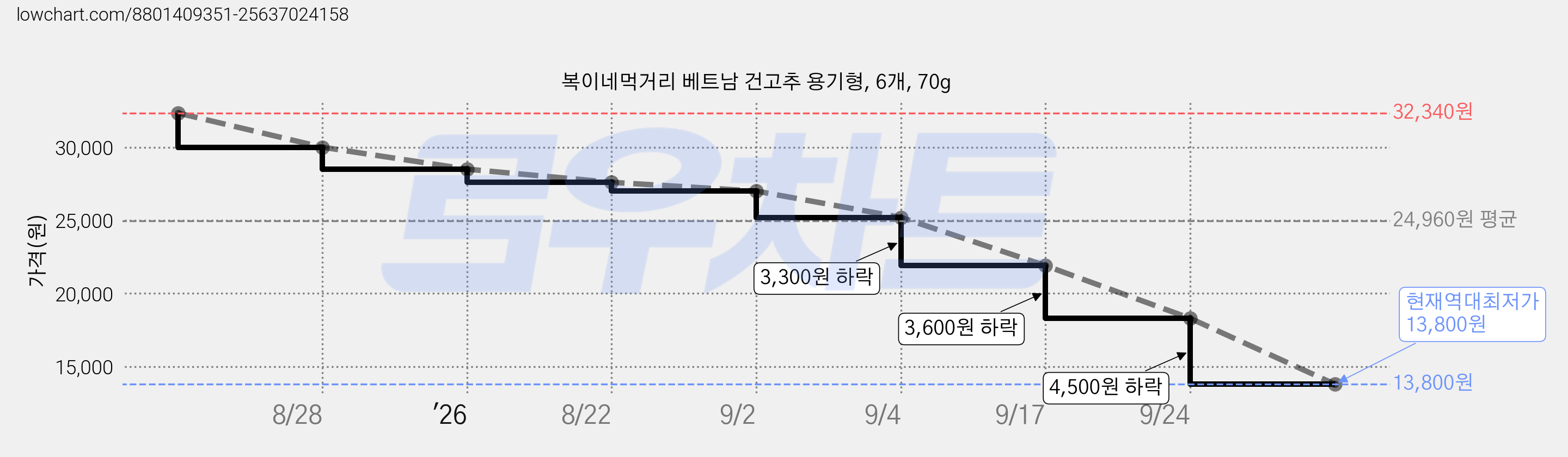 복이네먹거리 베트남 건고추 용기형, 6개, 70g 가격 변동 차트, 현재가 13,800원, 역대최저가