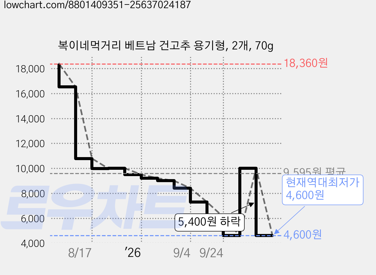 복이네먹거리 베트남 건고추 용기형, 2개, 70g 가격 변동 차트, 현재가 4,600원, 역대최저가