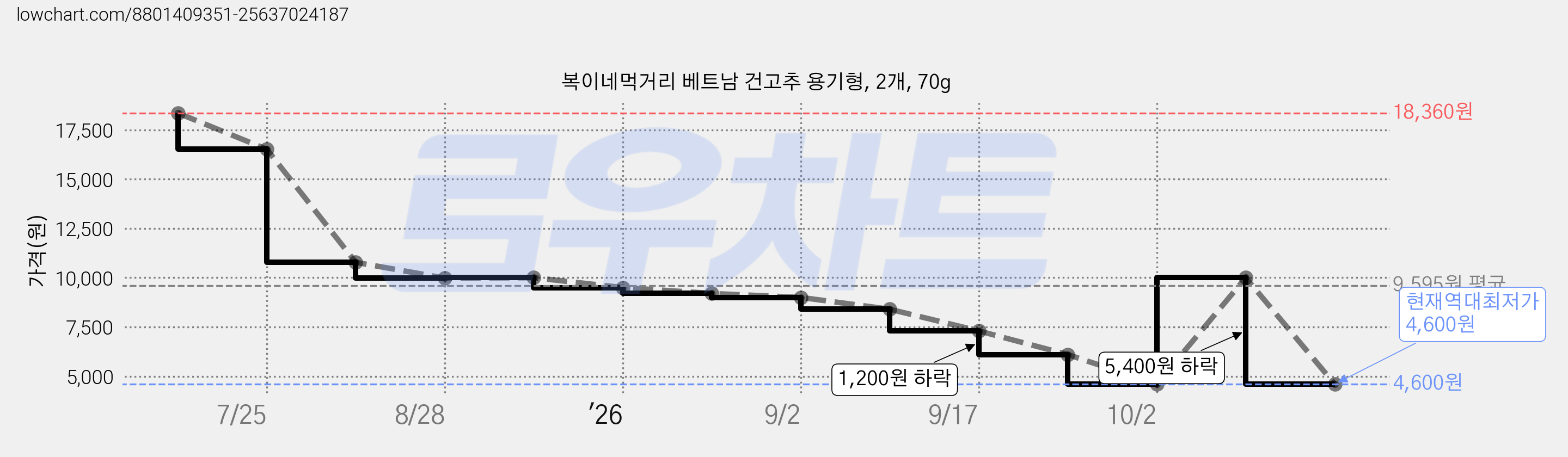 복이네먹거리 베트남 건고추 용기형, 2개, 70g 가격 변동 차트, 현재가 4,600원, 역대최저가