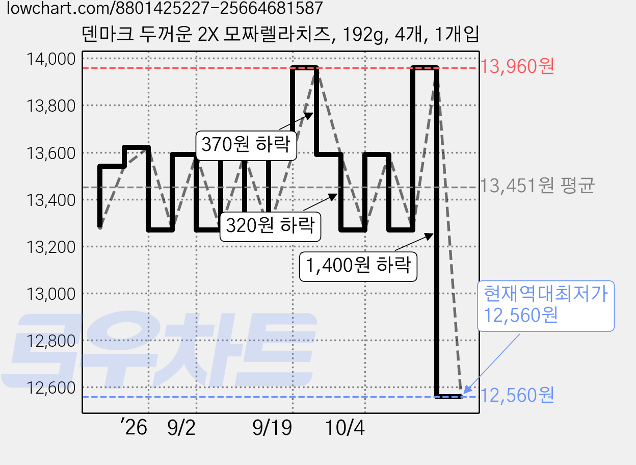 덴마크 두꺼운 2X 모짜렐라치즈, 192g, 4개, 1개입 가격 변동 차트, 현재가 12,560원, 역대최저가
