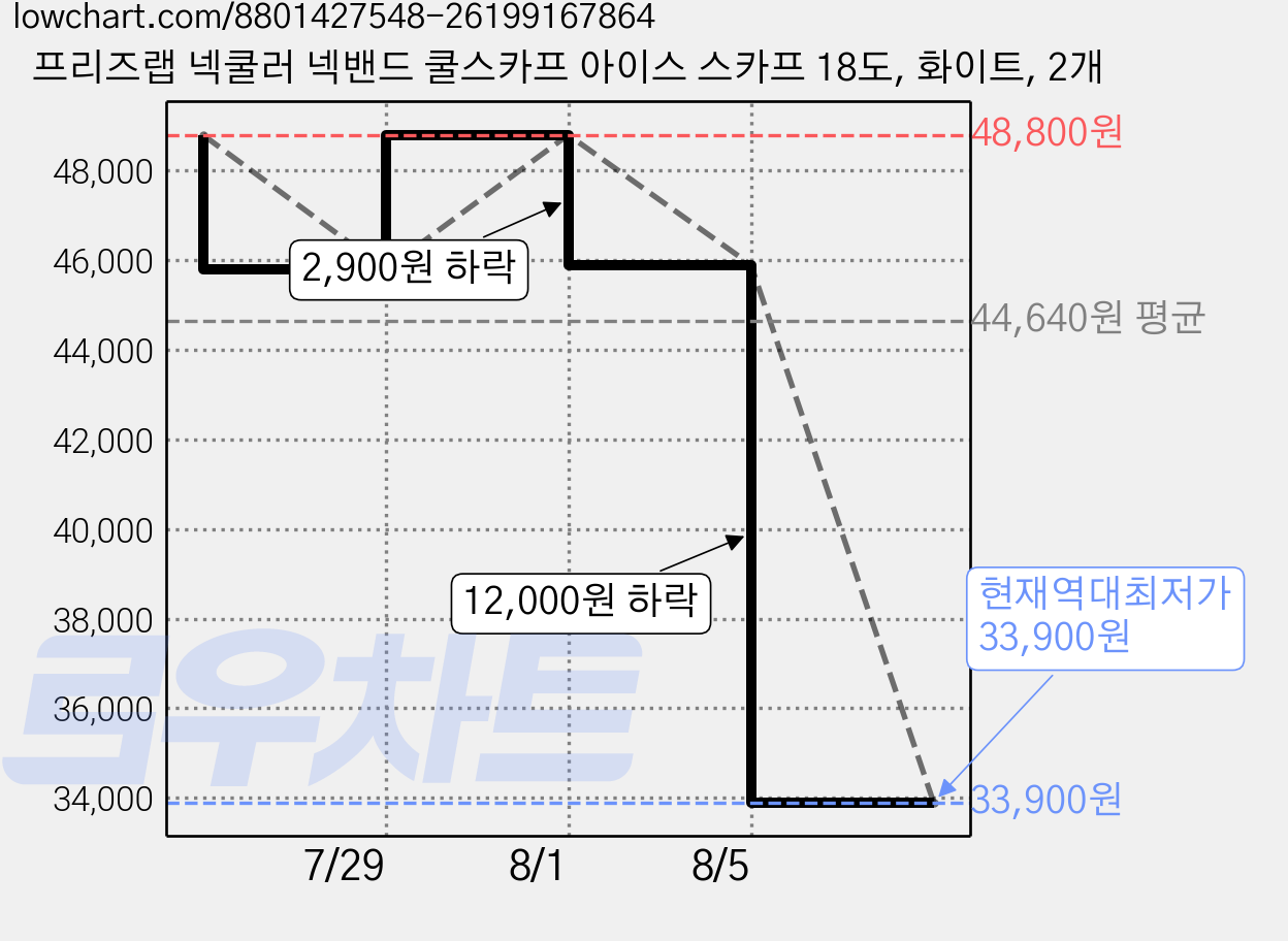 프리즈랩 넥쿨러 넥밴드 쿨스카프 아이스 스카프 18도, 화이트, 2개 가격 변동 차트, 현재가 33,900원, 역대최저가