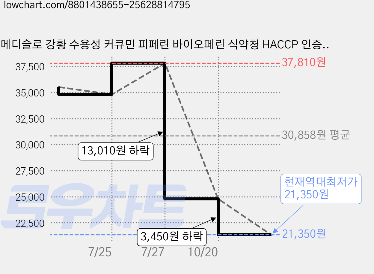 메디슬로 강황 수용성 커큐민 피페린 바이오페린 식약청 HACCP 인증, 2개, 120정 가격 변동 차트, 현재가 21,350원, 역대최저가