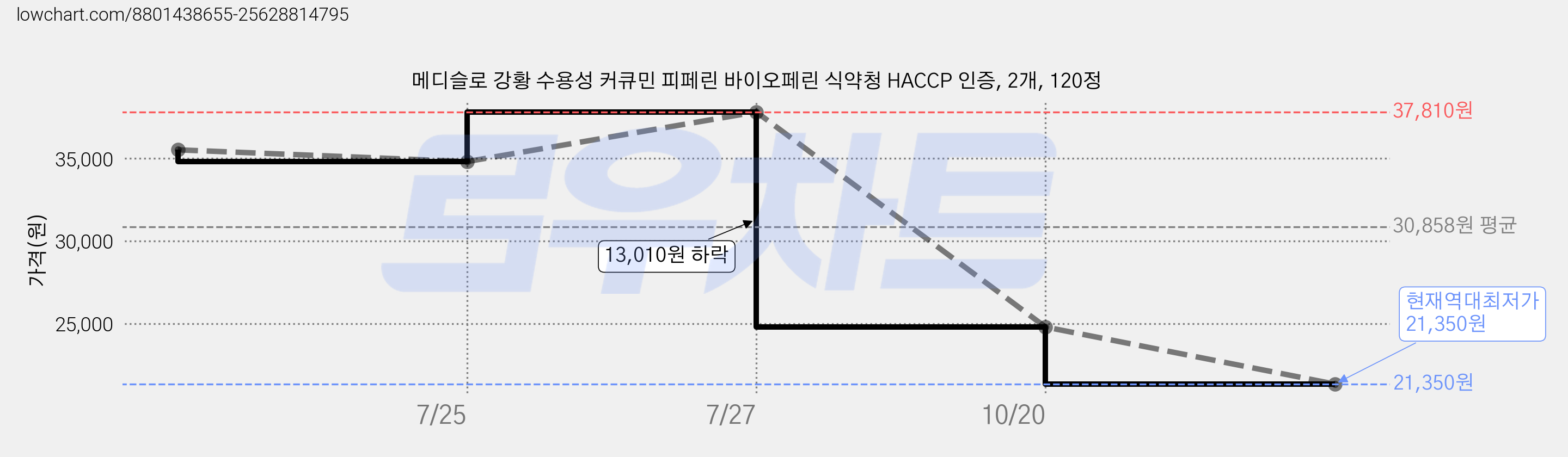메디슬로 강황 수용성 커큐민 피페린 바이오페린 식약청 HACCP 인증, 2개, 120정 가격 변동 차트, 현재가 21,350원, 역대최저가