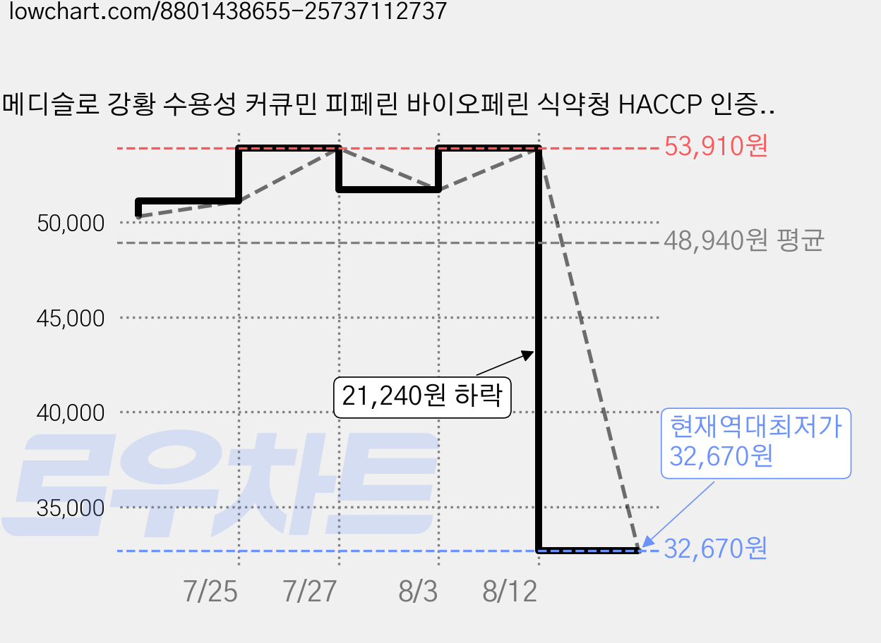 메디슬로 강황 수용성 커큐민 피페린 바이오페린 식약청 HACCP 인증, 3개, 120정 가격 변동 차트, 현재가 32,670원, 역대최저가