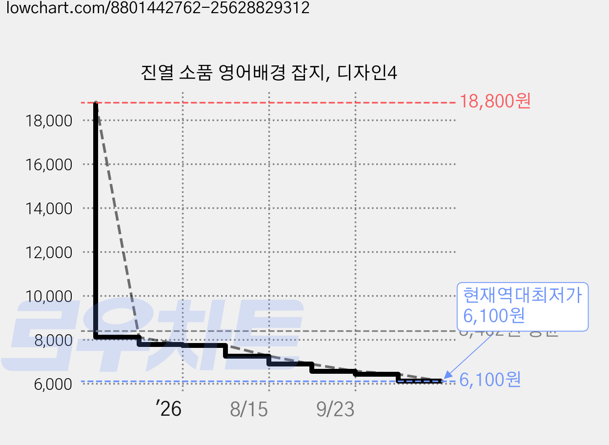 진열 소품 영어배경 잡지, 디자인4 가격 변동 차트, 현재가 6,100원, 역대최저가