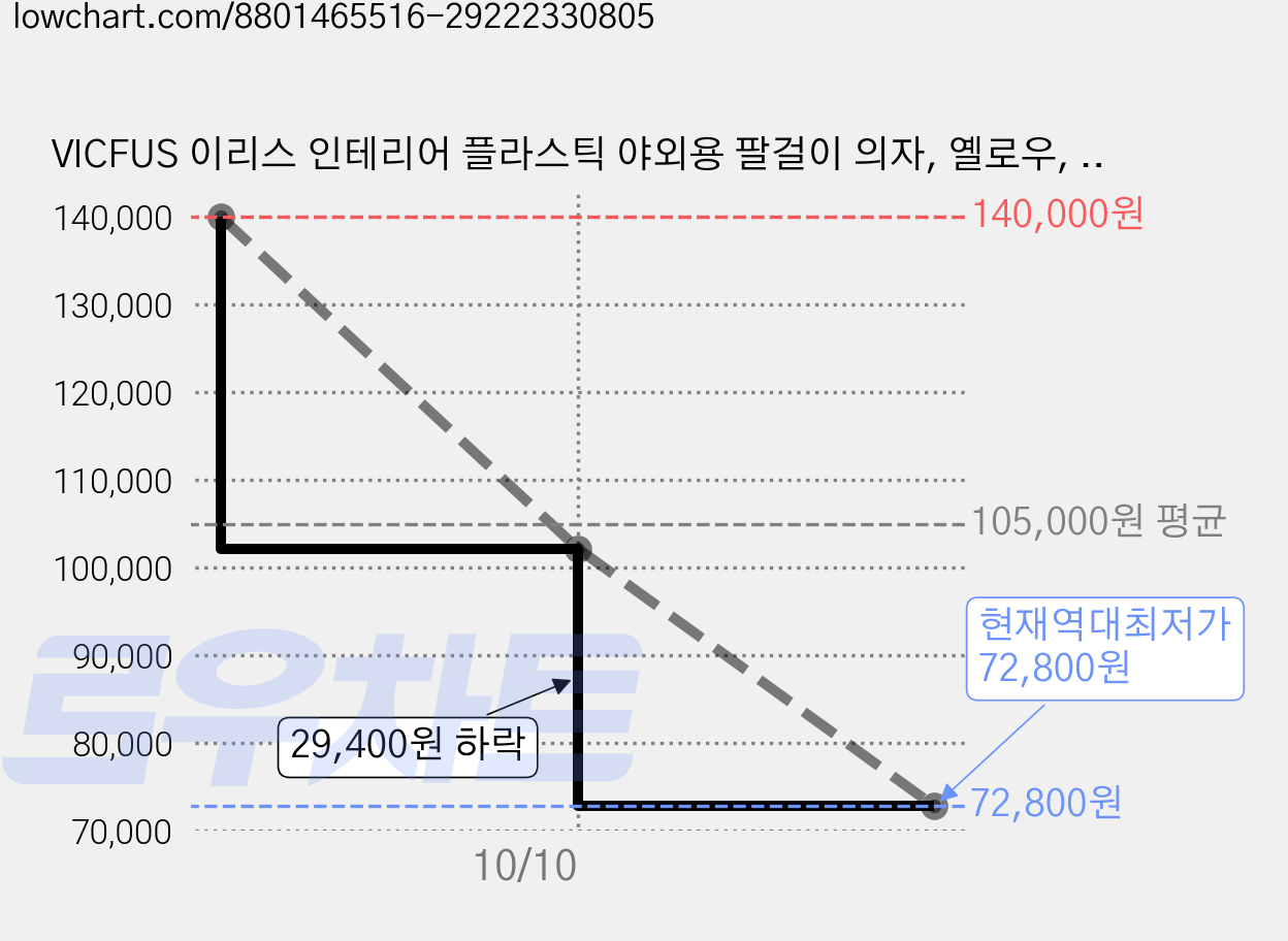 VICFUS 이리스 인테리어 플라스틱 야외용 팔걸이 의자, 옐로우, 2개 가격 변동 차트, 현재가 72,800원, 역대최저가