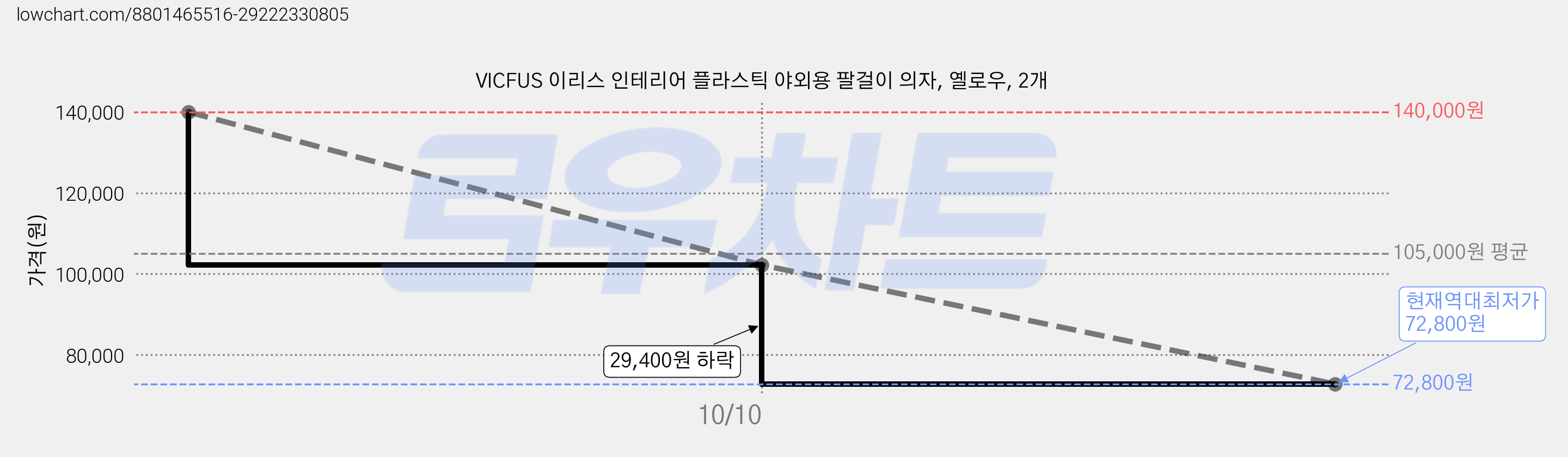 VICFUS 이리스 인테리어 플라스틱 야외용 팔걸이 의자, 옐로우, 2개 가격 변동 차트, 현재가 72,800원, 역대최저가