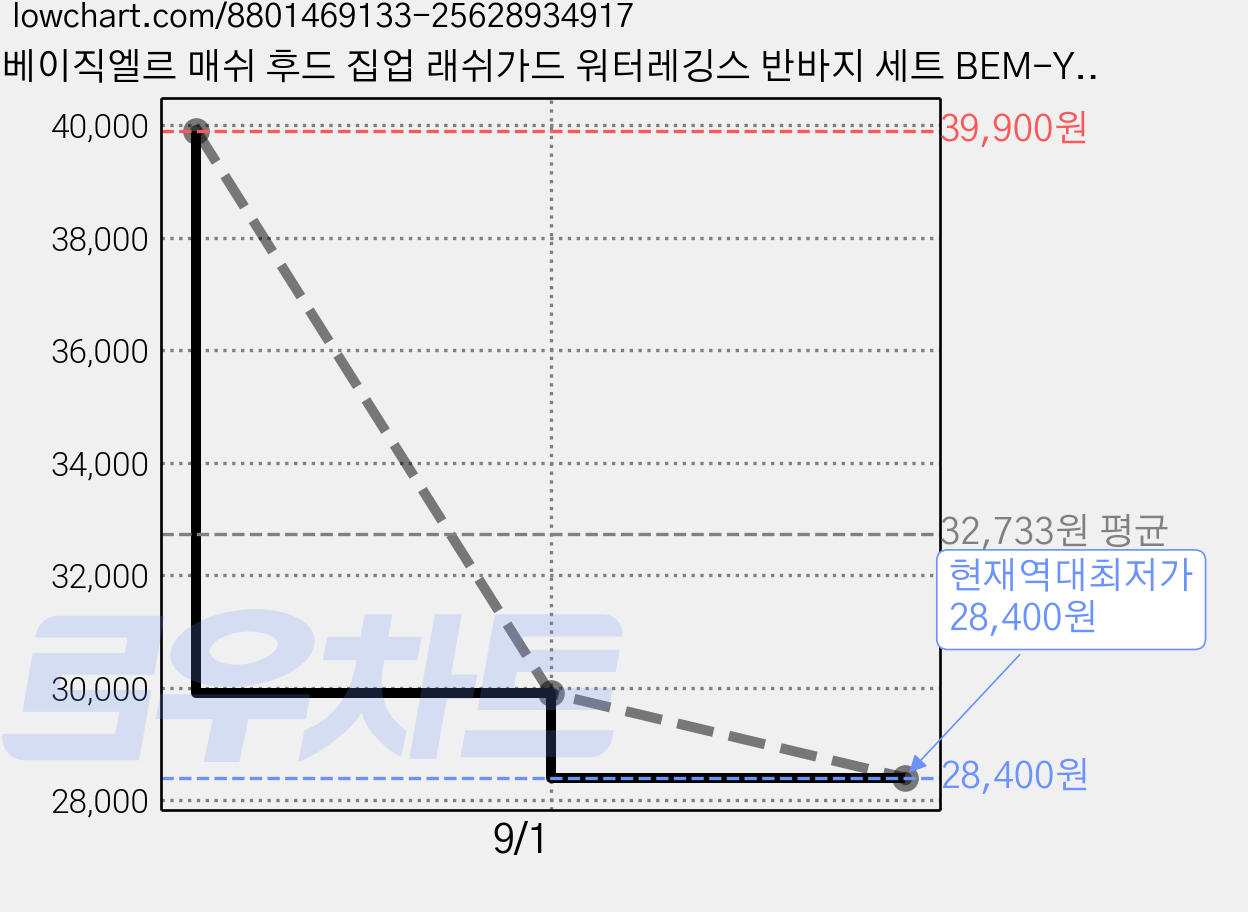 베이직엘르 매쉬 후드 집업 래쉬가드 워터레깅스 반바지 세트 BEM-Y902K 가격 변동 차트, 현재가 28,400원, 역대최저가
