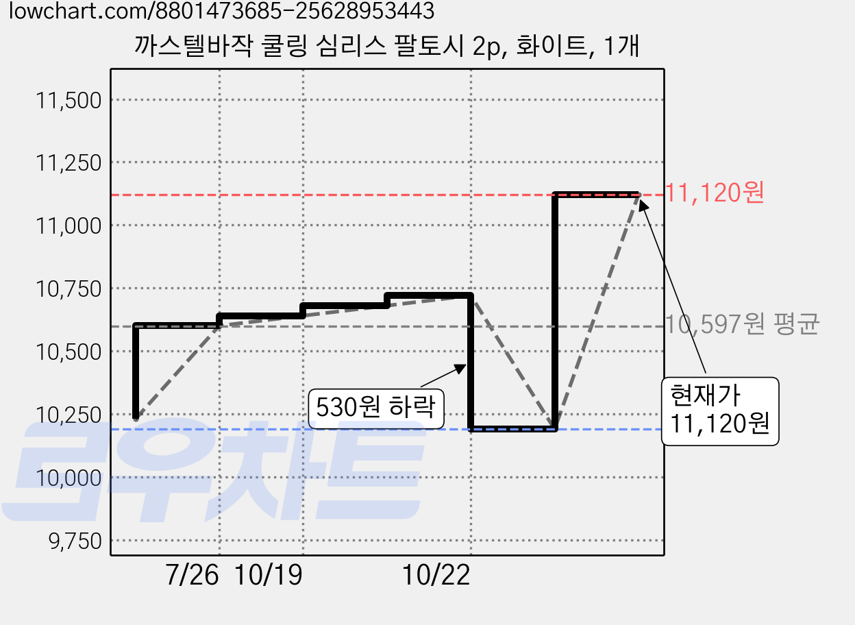 까스텔바작 쿨링 심리스 팔토시 2p, 화이트, 1개 가격 변동 차트, 현재가 11,120원, 관측 최저가 10,190원
