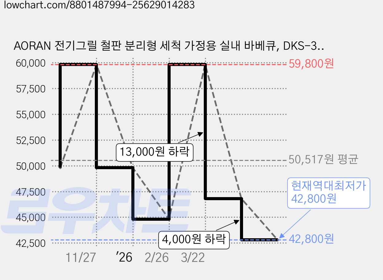AORAN 전기그릴 철판 분리형 세척 가정용 실내 바베큐, DKS-321 가격 변동 차트, 현재가 42,800원, 역대최저가