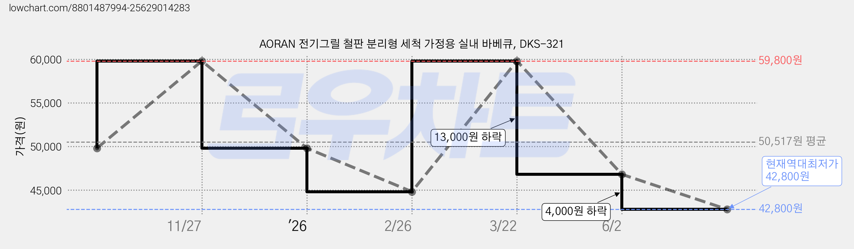 AORAN 전기그릴 철판 분리형 세척 가정용 실내 바베큐, DKS-321 가격 변동 차트, 현재가 42,800원, 역대최저가