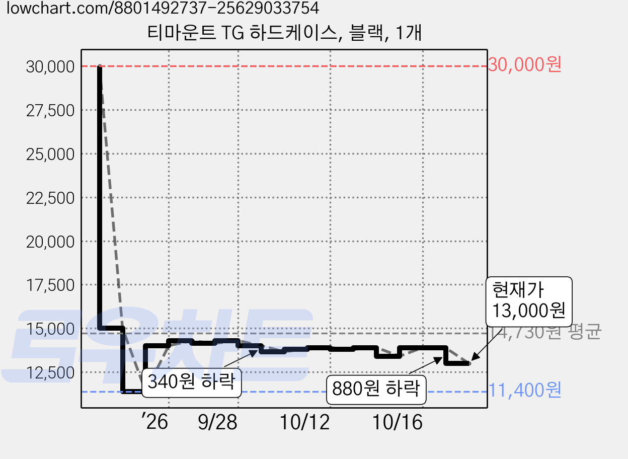 티마운트 TG 하드케이스, 블랙, 1개 가격 변동 차트, 현재가 13,000원, 관측 최저가 11,400원