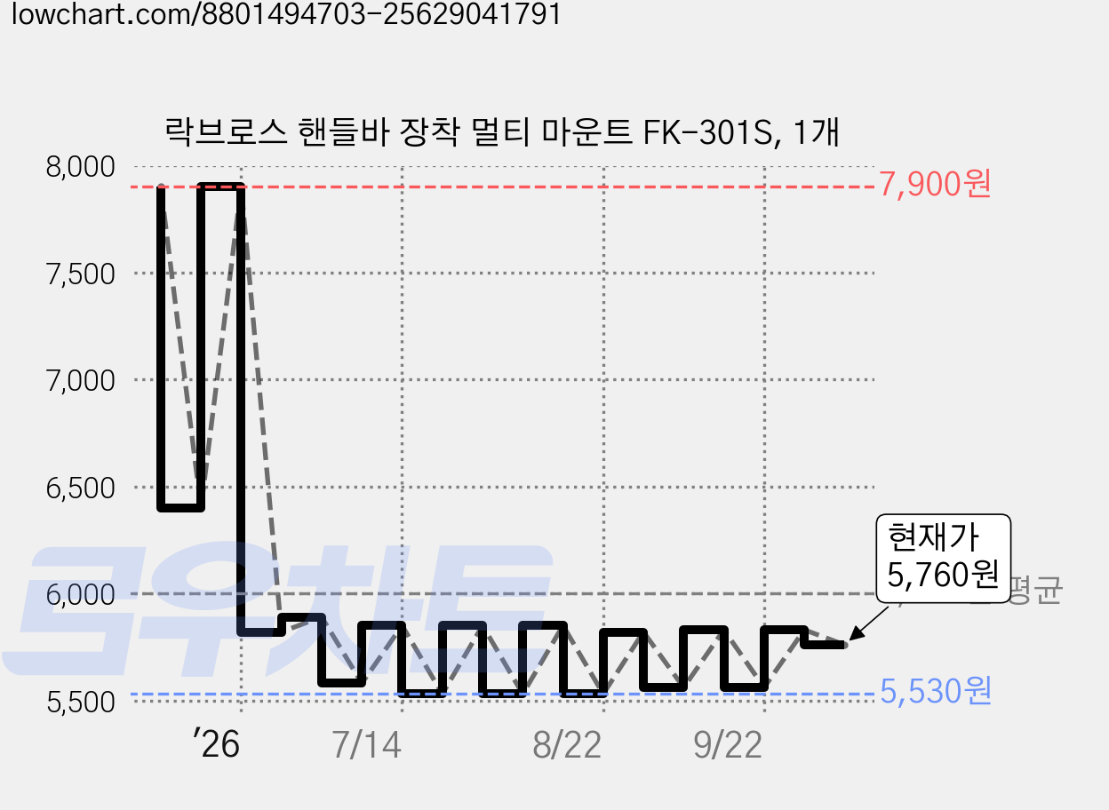 락브로스 핸들바 장착 멀티 마운트 FK-301S, 1개 가격 변동 차트, 현재가 5,600원, 관측 최저가 5,510원