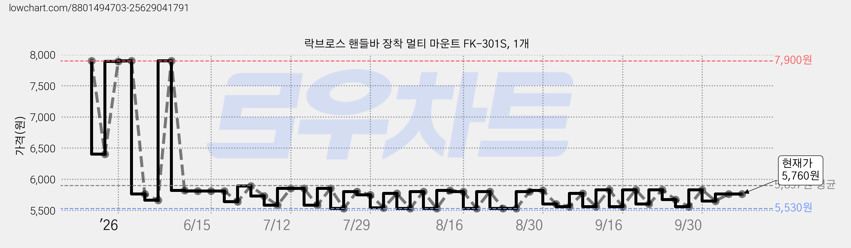 락브로스 핸들바 장착 멀티 마운트 FK-301S, 1개 가격 변동 차트, 현재가 5,600원, 관측 최저가 5,510원