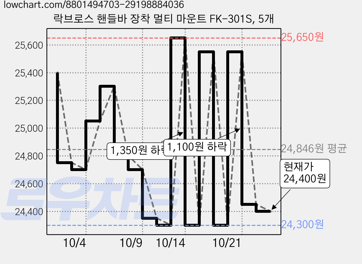 락브로스 핸들바 장착 멀티 마운트 FK-301S, 5개 가격 변동 차트, 현재가 24,400원, 관측 최저가 24,300원