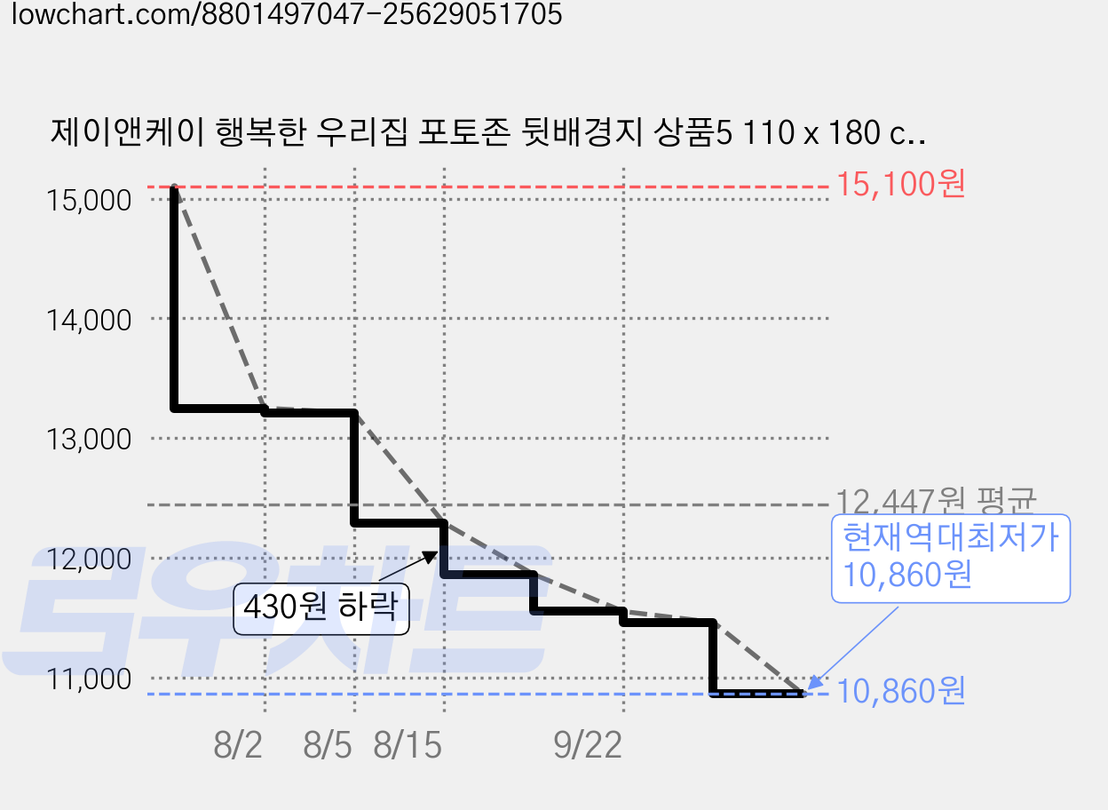 제이앤케이 행복한 우리집 포토존 뒷배경지 상품5 110 x 180 cm, 1개 가격 변동 차트, 현재가 10,860원, 역대최저가