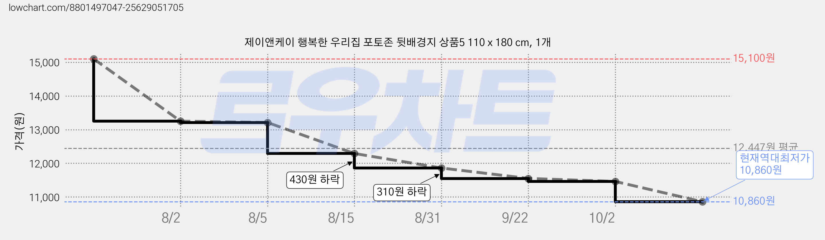 제이앤케이 행복한 우리집 포토존 뒷배경지 상품5 110 x 180 cm, 1개 가격 변동 차트, 현재가 10,860원, 역대최저가